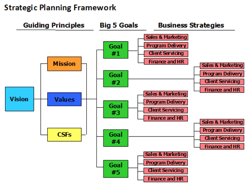 Strategic Planning Framework