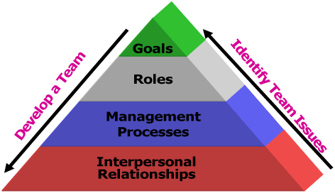 Team Building Pyramid